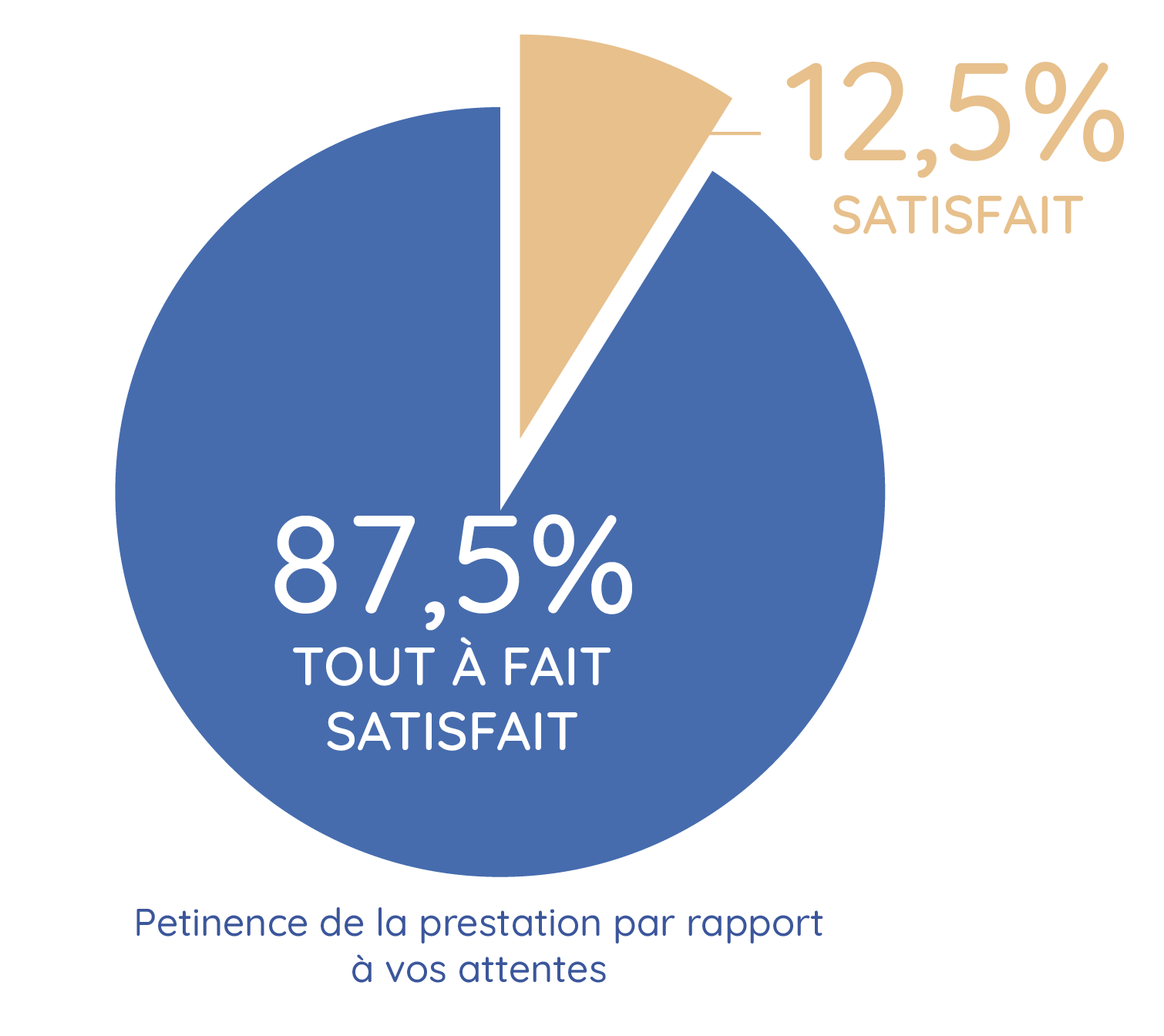 prestation